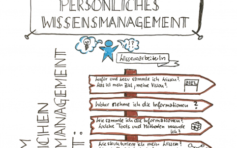 Sketchnote Persönliches Wissensmanagement