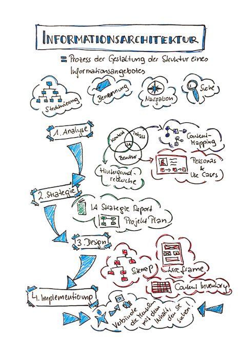 Informationsarchitektur sketchnote